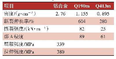 表1 试验材料性能参数：聚脲涂层对储油罐耐冲击性影响的研究