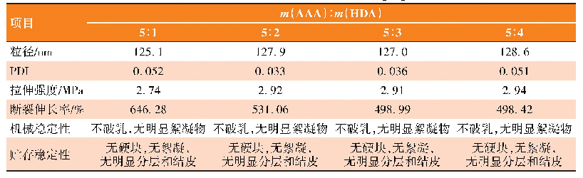 表4 AAA与HDA质量比对乳液的影响