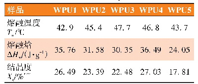 表4 不同硬段含量WPU膜的热性能数据