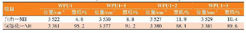 表7 不同伸长率WPU红外分峰数据