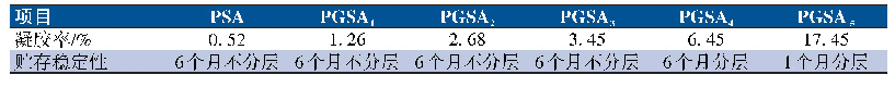 表2 改性苯丙乳液（PGSA）的稳定性