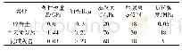 《表1 坡体材料参数：含软弱夹层顺层岩质边坡稳定性分析及处治研究》