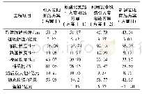 《表2 主要工程投资比较：安阳至林州城际铁路引入安阳地区方案研究》