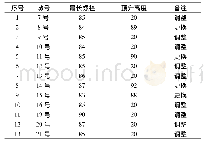 《表2 各桥墩顶升高度：重载铁路桥梁支座顶升更换施工技术》