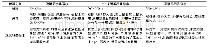 《表2 菏泽段第四系含水岩组水文地质特征》