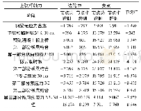 《表1 各阶段主要上弦杆件轴力》