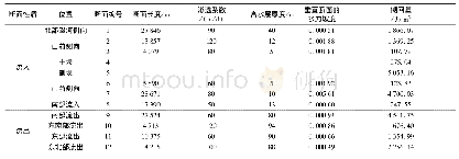 表3 均衡区侧向流入、流出量