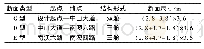 《表1 管廊断面概况：预制综合管廊接头抗剪性能与等效模拟方法》