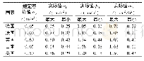 表1 部分国家参数容许值选用情况
