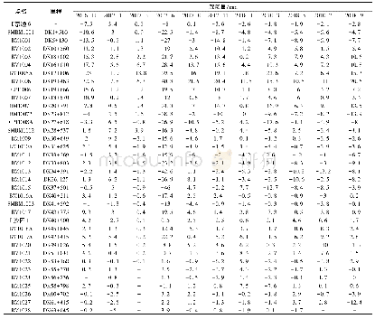 表3 每两个月一次复测结果与2016年9月单期沉降量的比较