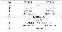 《表1 无人机分类：Ⅰ类轻型无人机在铁路地质勘察中的应用与展望》