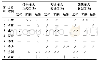 《表4 复杂岩溶钻孔桩施工目标趋势对比分析》