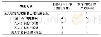 《表1 几种铁路工程展示方式单工点平均制作成本与周期分析》