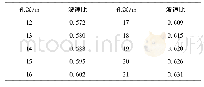 《表2 风化带边界附近岩体波速比》