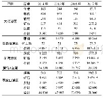 表1 2014年～2017年青岛港主要货物吞吐量万t