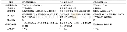 《表1 三种桥梁方案比较：济南市开源路公跨铁立交桥方案研究》