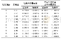 表2 L052号监测点沉降值与滤波值比较