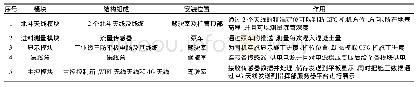 《表2 桩基自动监控技术模块功能》