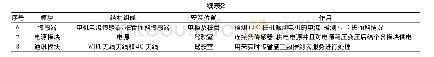 表2 桩基自动监控技术模块功能