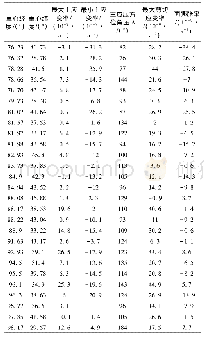 《表4 中国西部地区主应变参数结果》