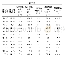 表4 中国西部地区主应变参数结果