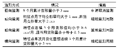 《表1 沉降监测周期调整：运营高速铁路重点地段基础变形监测技术研究》