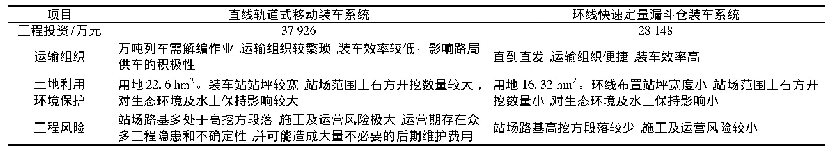 表3 优缺点比较分析：某矿区铁路专用线装车站方案研究