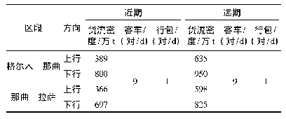 表2 青藏铁路格拉段研究年度客货运量预测汇总