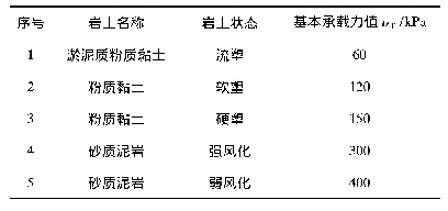 表2 岩土主要力学参数：山区高速铁路桥梁经济指标分析