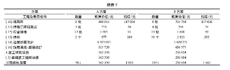 表7 中桥综合估算：山区高速铁路桥梁经济指标分析