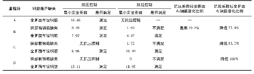 表8 二衬结构安全性评估结果