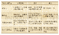 《表2 常用负载均衡策略总结》