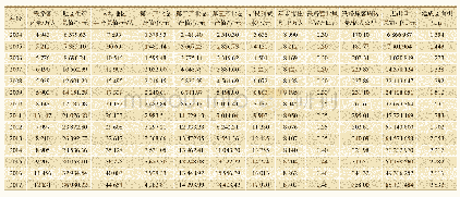 《表1 四川省铁路客运量及相关影响因子统计数据表》