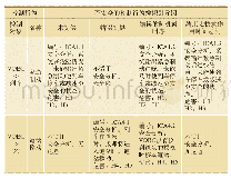 《表4 VOBC潜在的非安全控制行为》