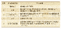 《表1 运价项目决策影响因素及判定标准》