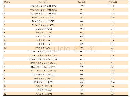 《表2 4种铺地材料摩擦系数检测结果》