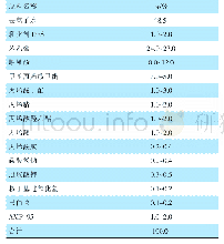 《表1 腰果酚防锈乳液制备配方》