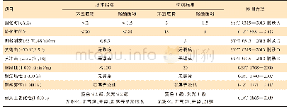 《表2 技术指标：天然气管道用双层粉末涂料的制备与应用研究》