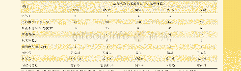 表3 氨基树脂用量对背漆性能的影响