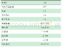 表1 灰色面漆基本配方：家电板用灰色面漆耐热碱性能的影响因素