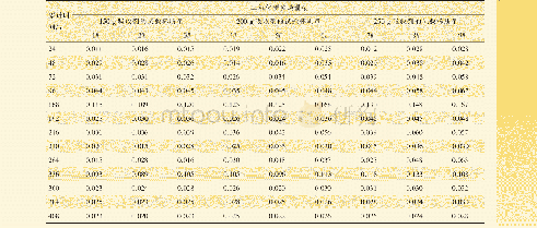 表1 同一样品不同质量二氧化碳吸收剂与单位时间间隔内质量的变化差值表