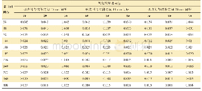 表3 不同间距的试验杯质量与单位试件间隔内质量的变化差值表