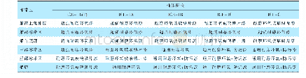 表2 适用于波罗的海北部冰区的油漆配套