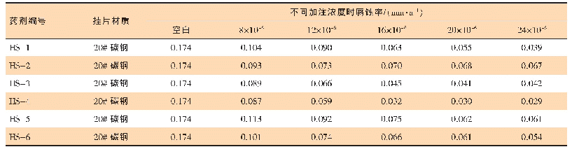 《表2 缓蚀速率检测数据：海洋某油田注水缓蚀剂优选及现场应用探究》