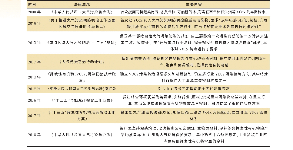 表1 我国VOCs管控法律法规