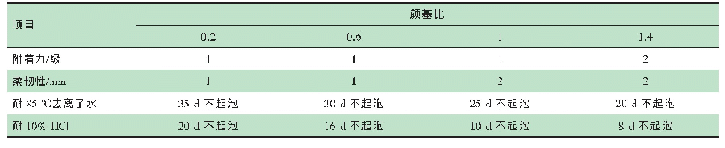 《表4 颜基比对涂料性能的影响》