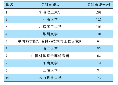 表2 近10 a申请中国发明专利的高校院所专利申请人排名（前10)