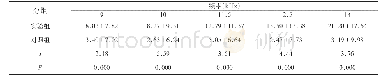 《表1 9～14 kHz实验组和对照组的扩展高频纯音听阈值（dB HL,±SD)》