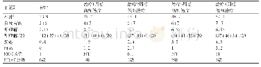 《表2 个案2语言及认知量表（分）》