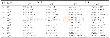 表2 初级德语学习者德语清、浊塞音感知反应错误率(±s)